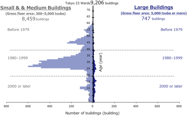 Figure 1: Office Pyramid 2019 (Number of Buildings)