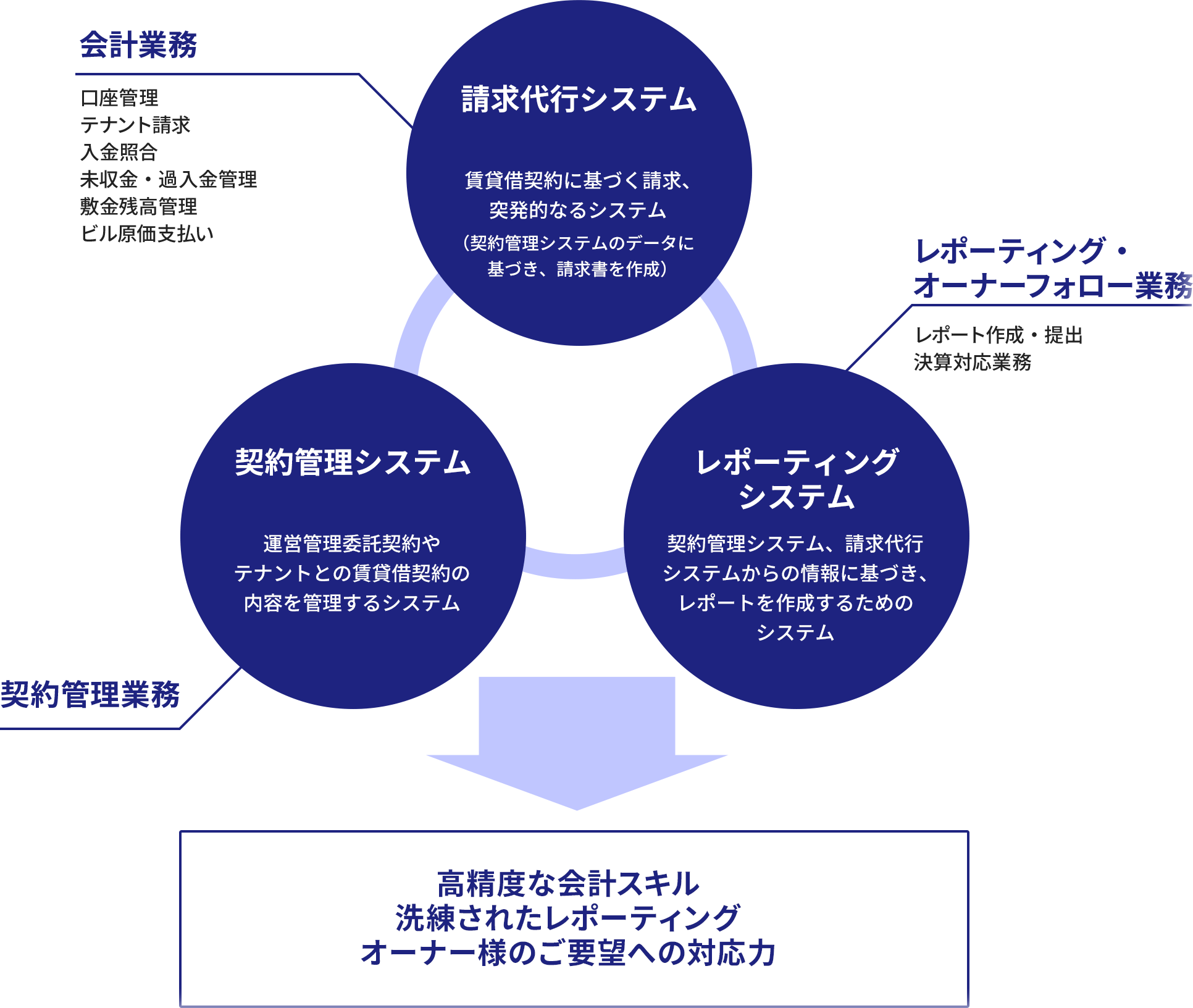 不動産運営(プロパティマネジメント)｜不動産マネジメント