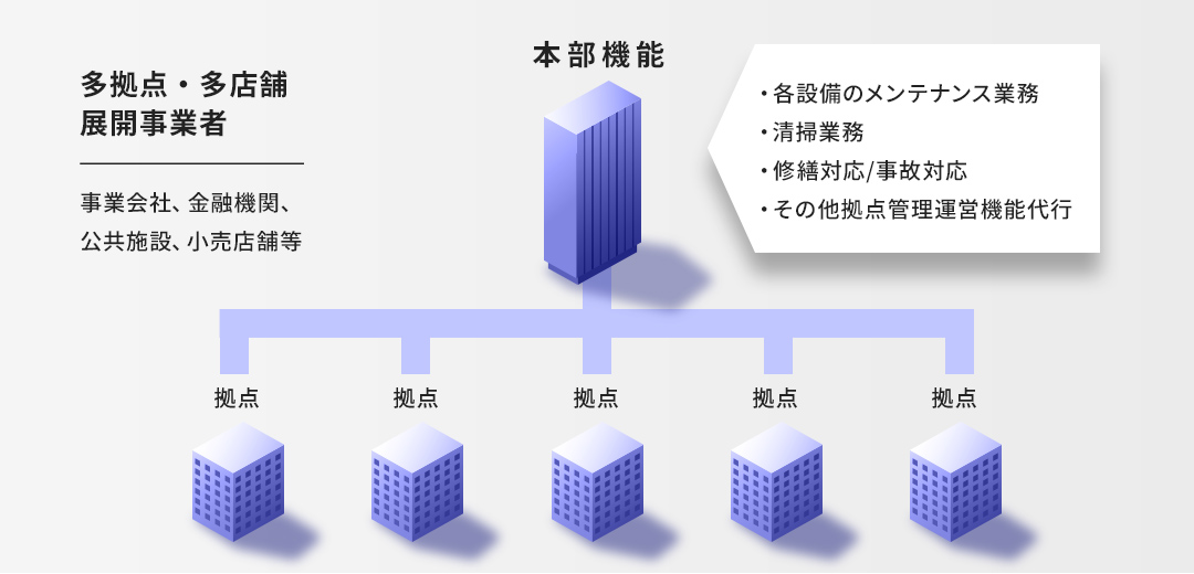 多拠点・多店舗展開事業者向け ファシリティマネジメントサービス