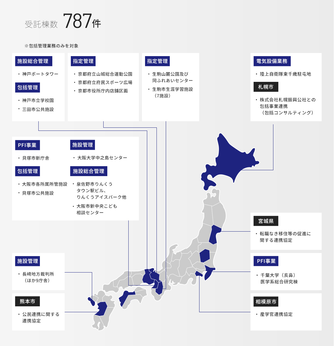 公共不動産管理受託実績