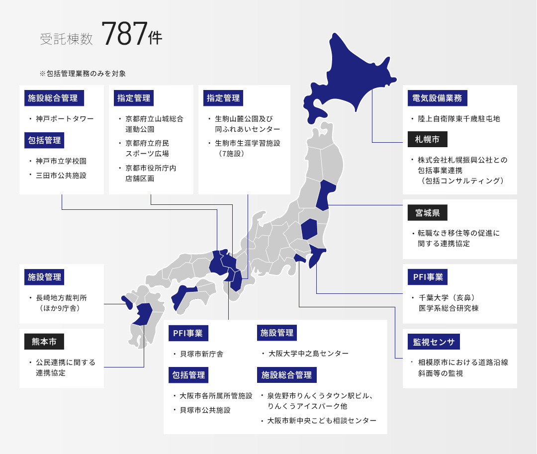 公共不動産管理受託実績