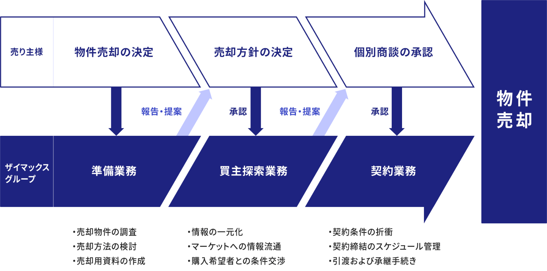 売買仲介