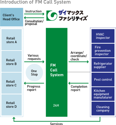 Introduction of FM Call System