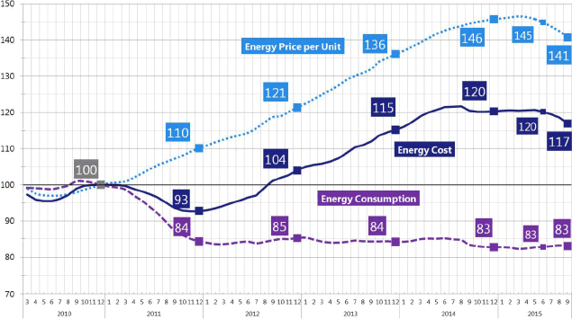 Figure 1:  12-month Average Energy Consumption / Price / Cost