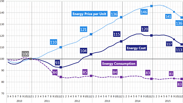 Figure 1:  12-month Average Energy Consumption / Price / Cost