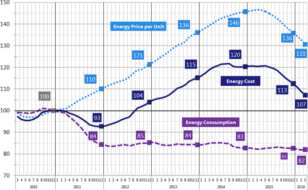 Figure 1: 12-Month Average Energy Consumption / Price / Cost