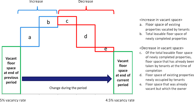 Figure 1: Mechanism of Increases and Decreases in Vacant Space