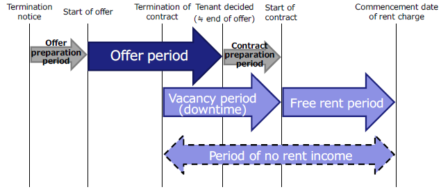 Figure 1: Various Periods that Arise During Tenant Replacement