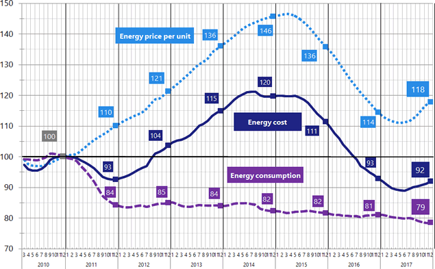 Figure 1: 12-Month Average Energy Consumption / Price per Unit / Cost