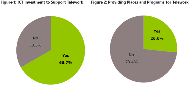 Figure 1: ICT Investment to Support Telework Figure 2: Providing Places and Programs for Telework