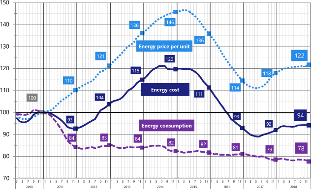 Figure 1: 12-Month Average Energy Consumption / Price per Unit / Cost