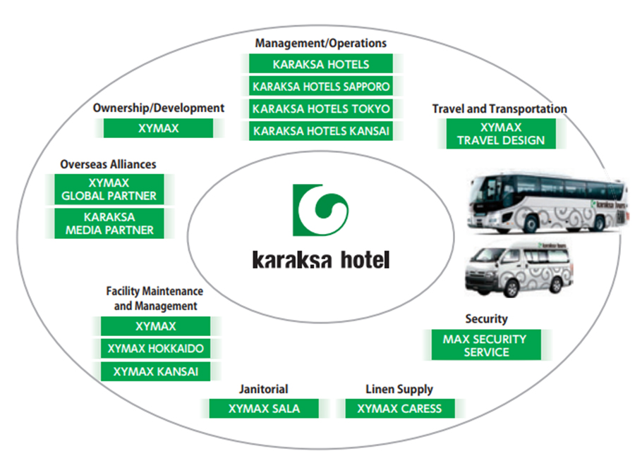 karaksa hotel Ownership/Development by Xymax