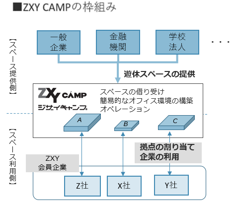 ■ZXY CAMPの枠組み